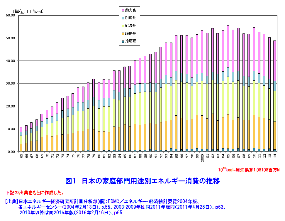 図１  日本の家庭部門用途別エネルギー消費の推移