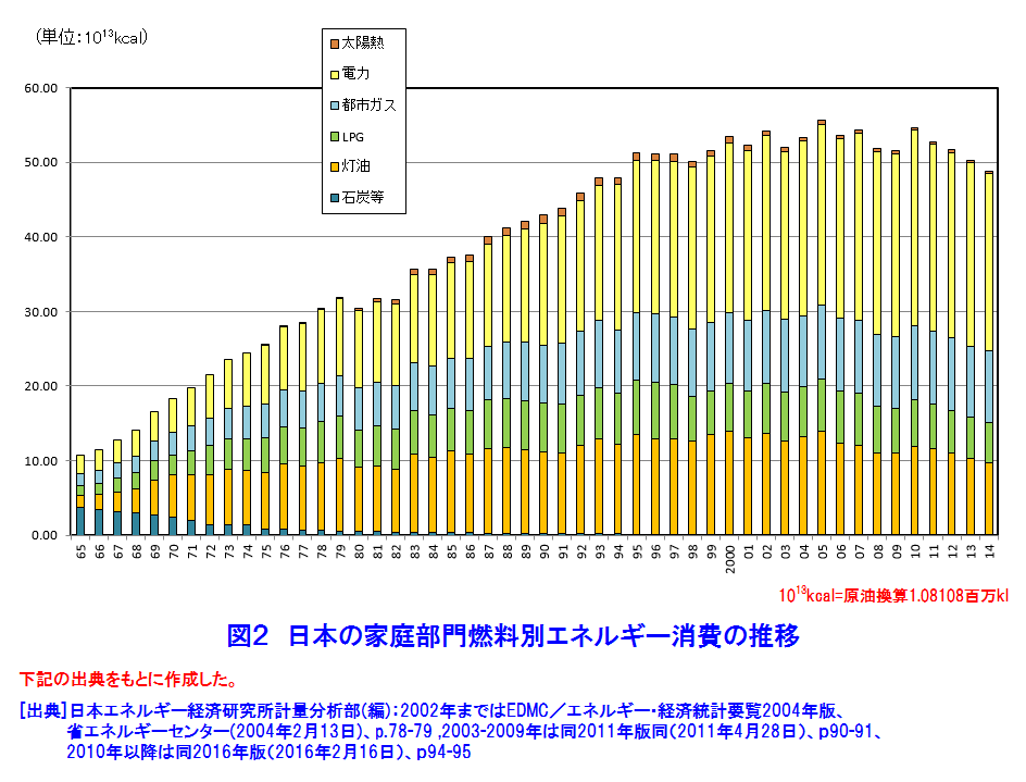 図２  日本の家庭部門燃料別エネルギー消費の推移