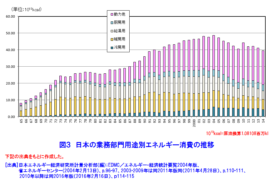 図３  日本の業務部門用途別エネルギー消費の推移