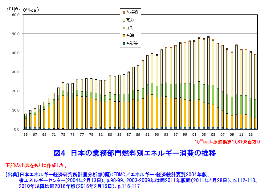 図４  日本の業務部門燃料別エネルギー消費の推移