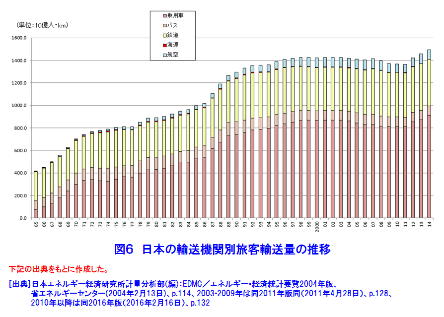 図６  日本の輸送機関別旅客輸送量の推移