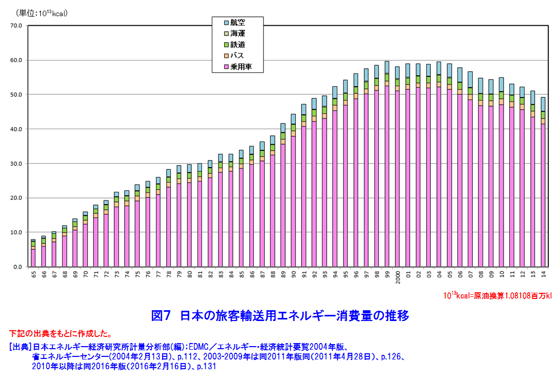 図７  日本の旅客輸送用エネルギー消費量の推移
