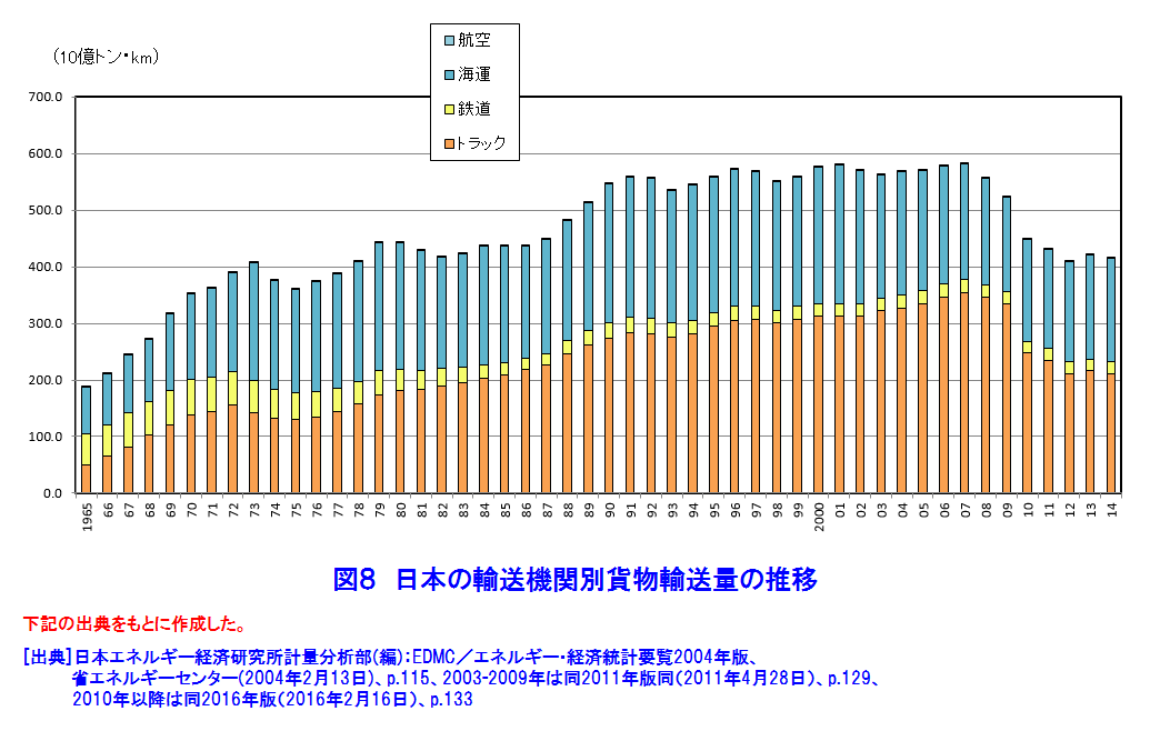 図８  日本の輸送機関別貨物輸送量の推移