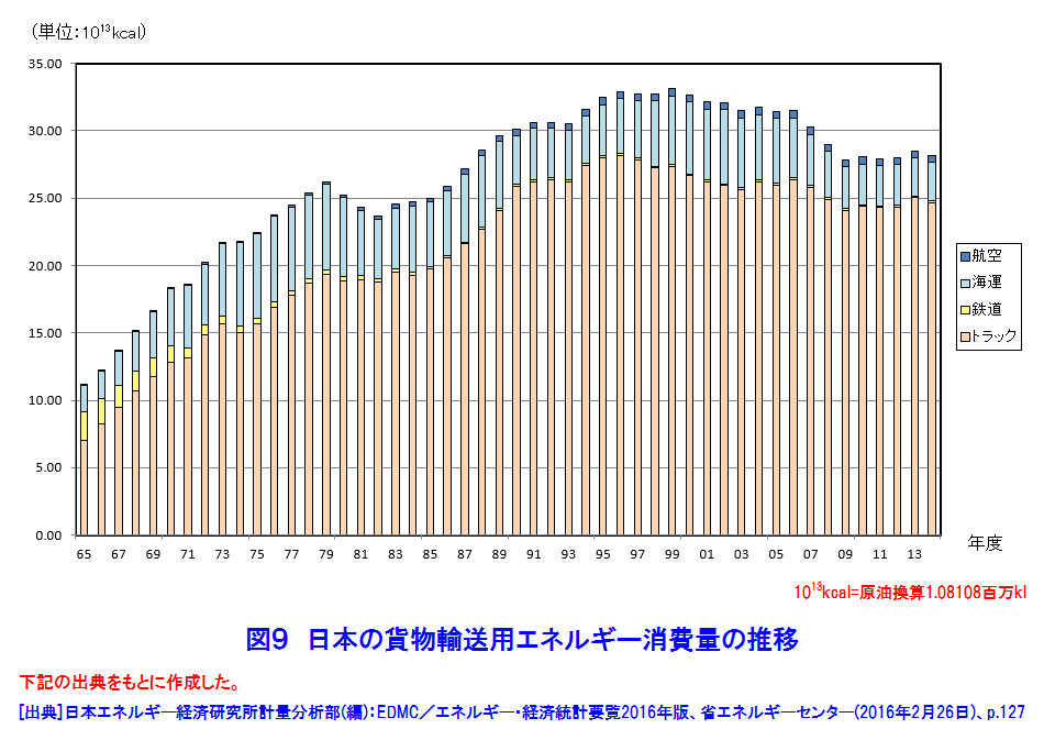 図９  日本の貨物輸送用エネルギー消費量の推移