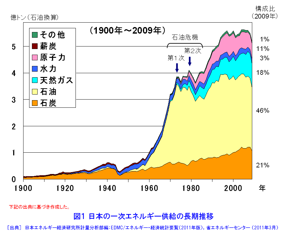 図１  日本の一次エネルギー供給の長期推移