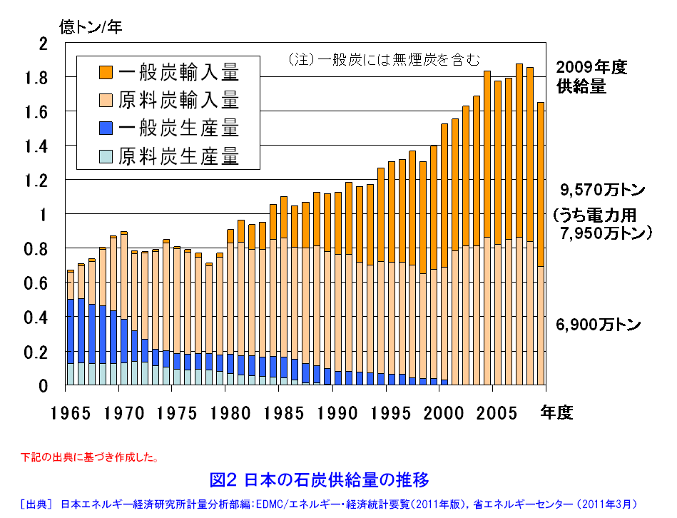 図２  日本の石炭供給量の推移