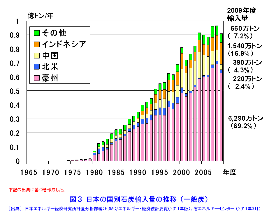 図３  日本の国別石炭輸入量の推移（一般炭）