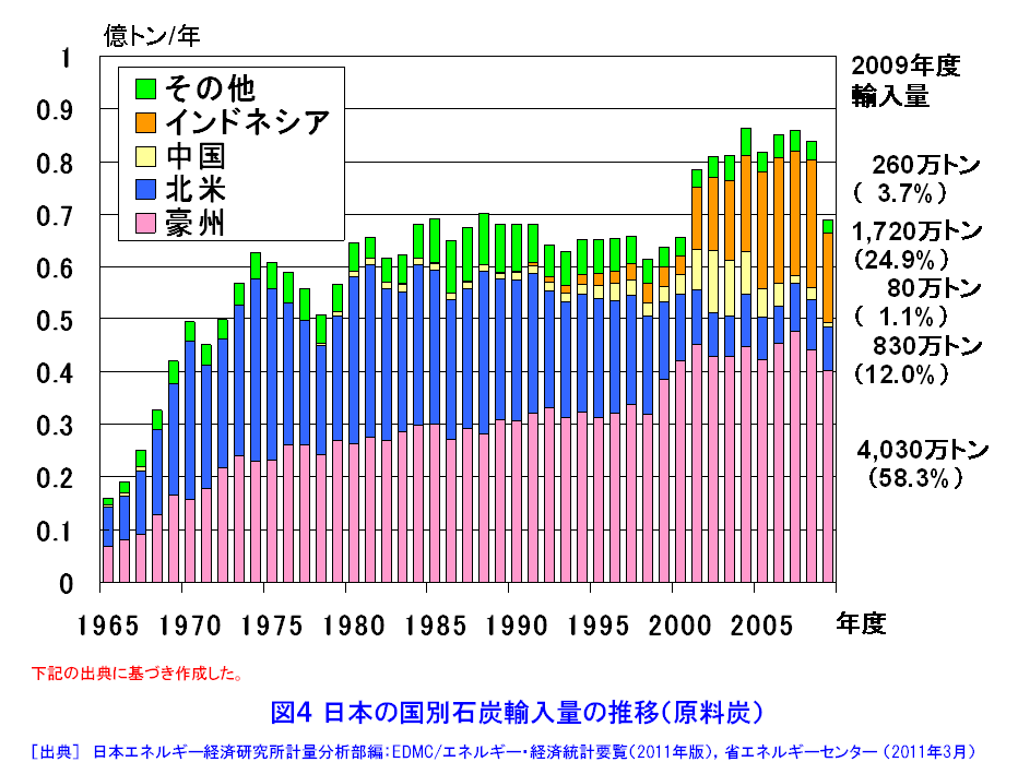 図４  日本の国別石炭輸入量の推移（原料炭）