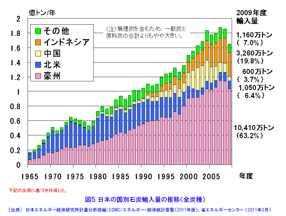 図５  日本の国別石炭輸入量の推移（全炭種）