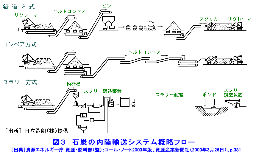 図３  石炭の内陸輸送システム概略フロー