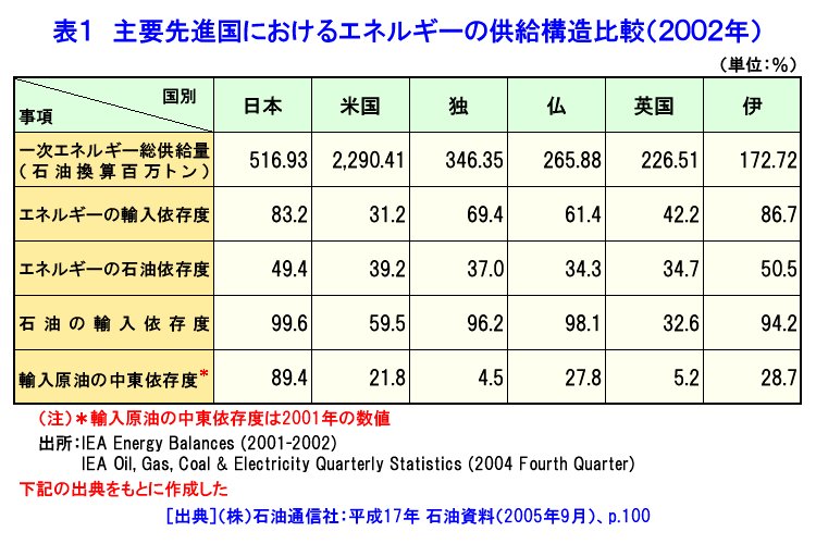 主要先進国におけるエネルギーの供給構造比較（２００２年）