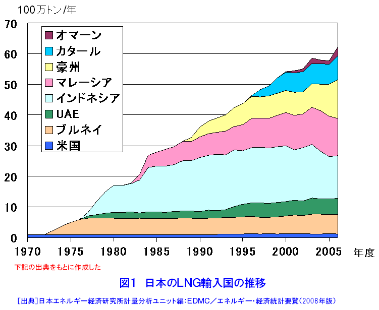 図１  日本のLNG輸入国の推移