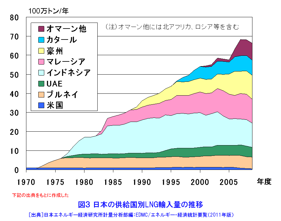 図３  日本の供給国別LNG輸入量の推移