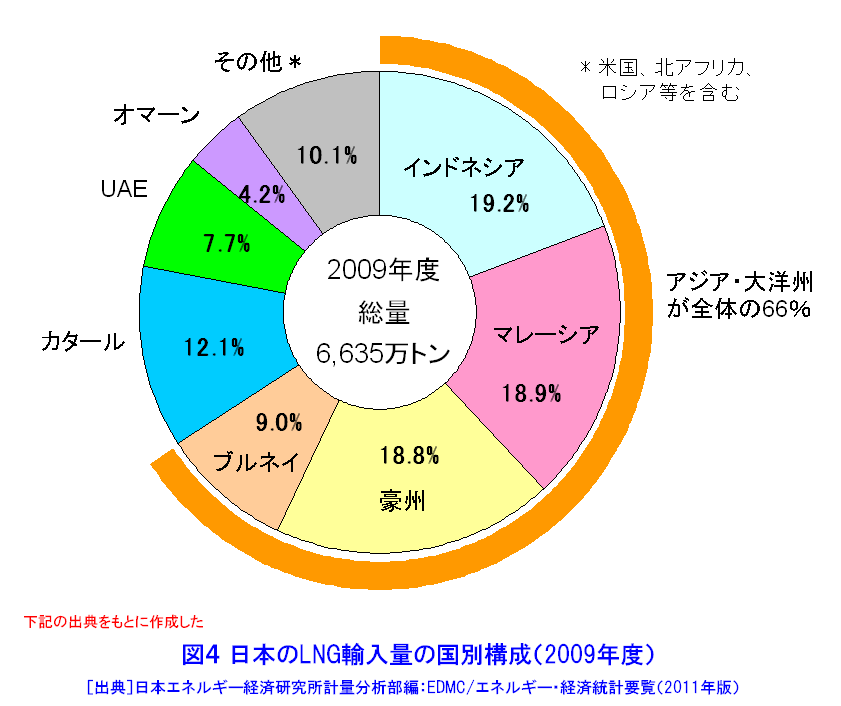日本のLNG輸入量の国別構成（2009年度）