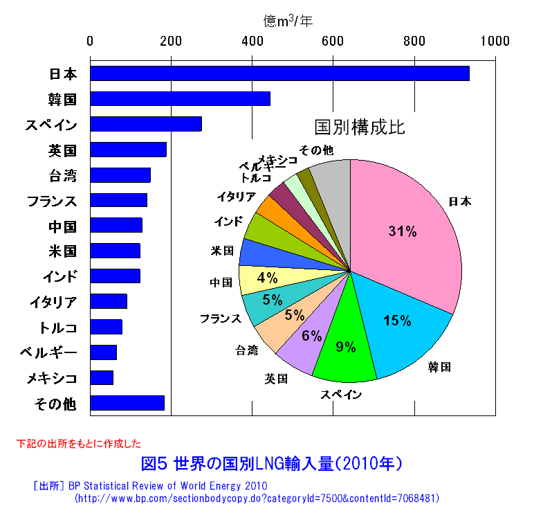 世界の国別LNG輸入量（2010年）