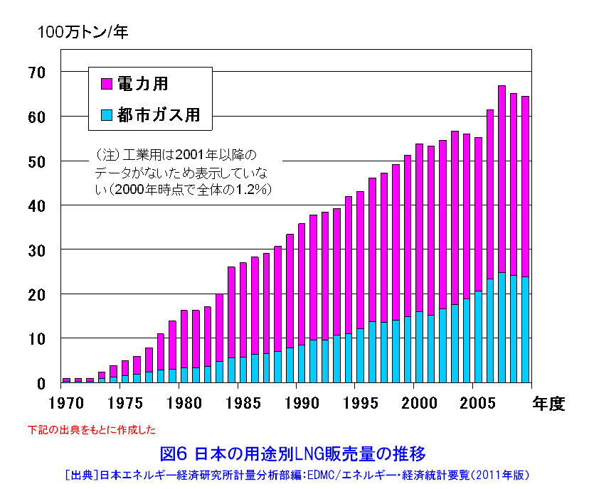 日本の用途別LNG販売量の推移
