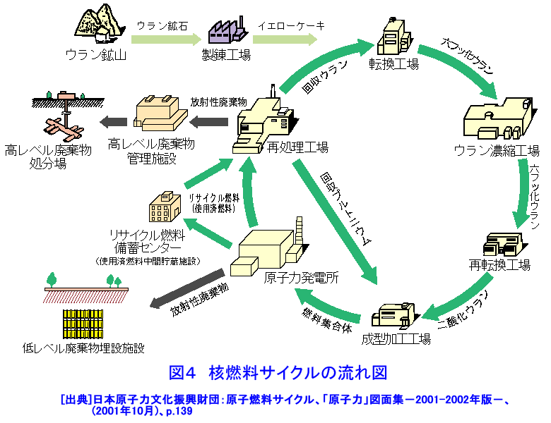 図４  核燃料サイクルの流れ図