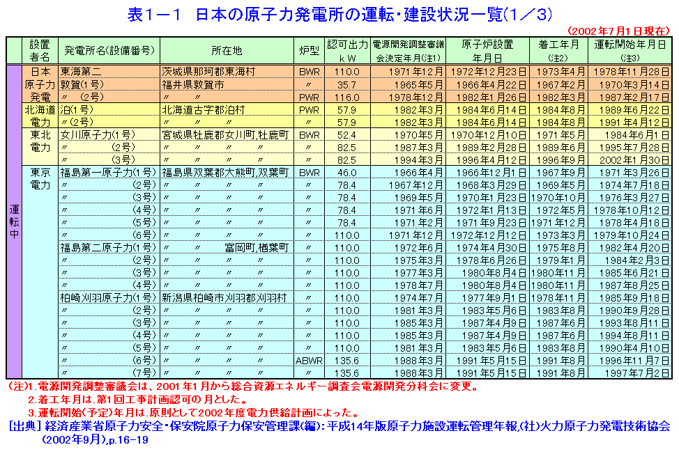 表１-１  日本の原子力発電所の運転・建設状況一覧（1/3）