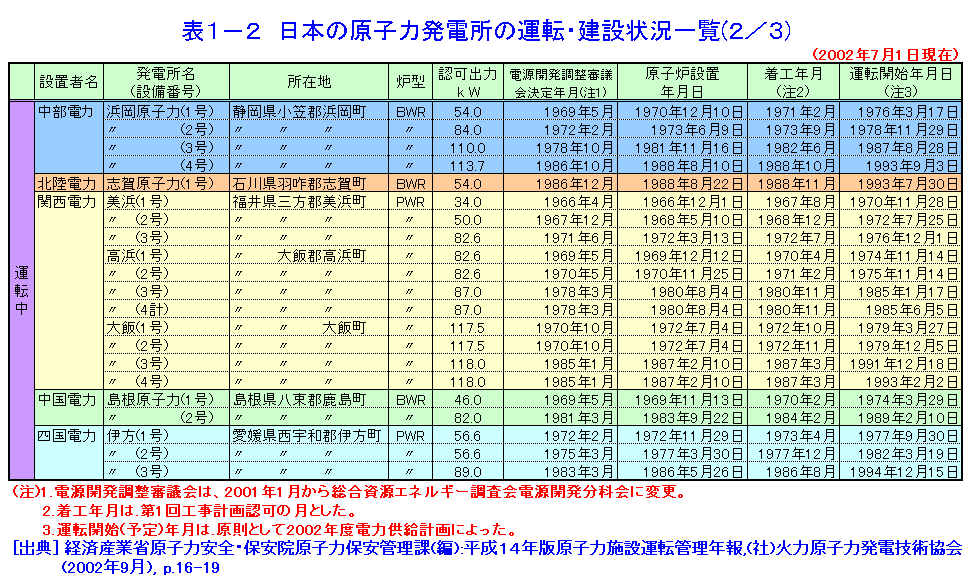 表１-２  日本の原子力発電所の運転・建設状況一覧（2/3）