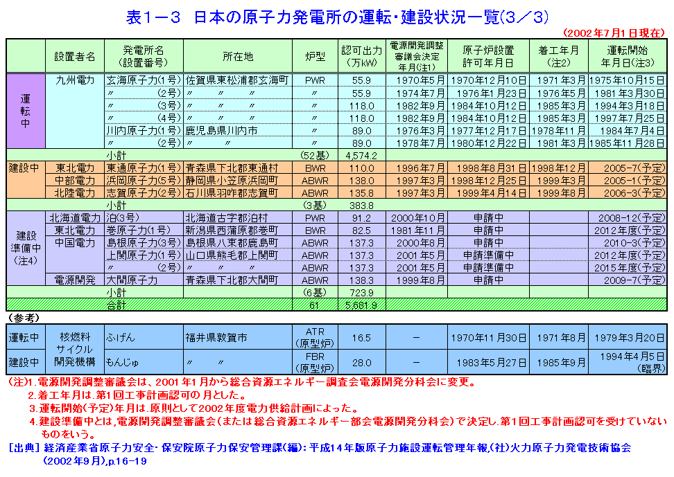 表１-３  日本の原子力発電所の運転・建設状況一覧（3/3）