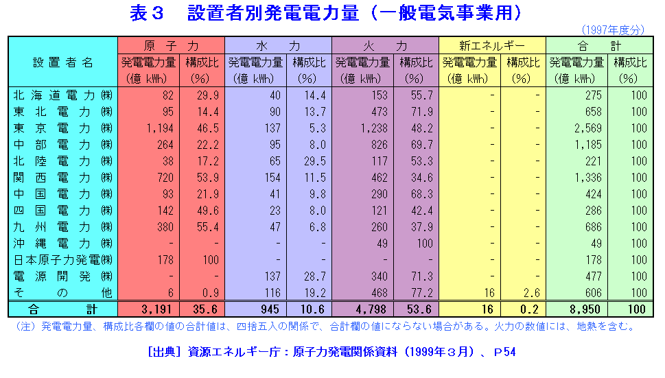 表３  設置者別発電電力量（一般電気事業用）