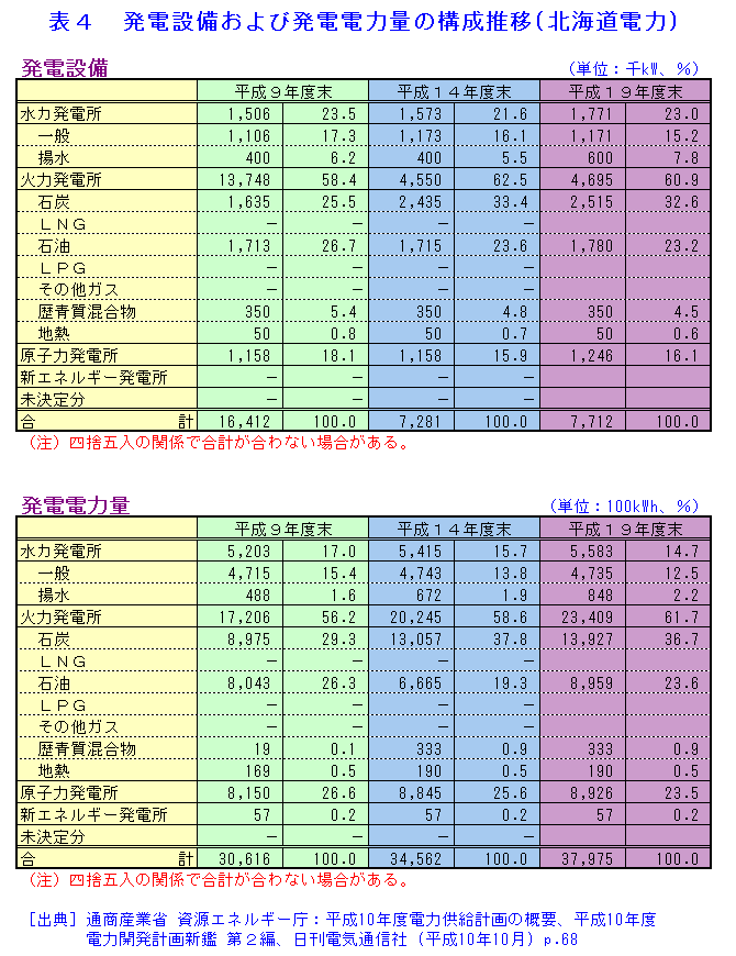 表４  発電設備および発電電力量の構成推移（北海道電力）