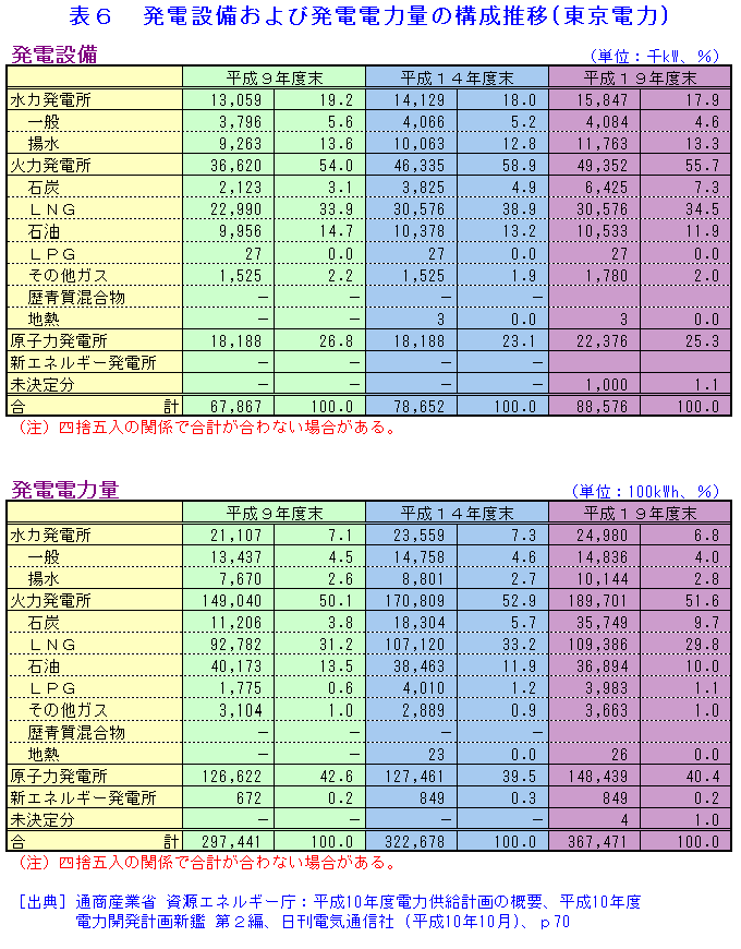表６  発電設備および発電電力量の構成推移（東京電力）