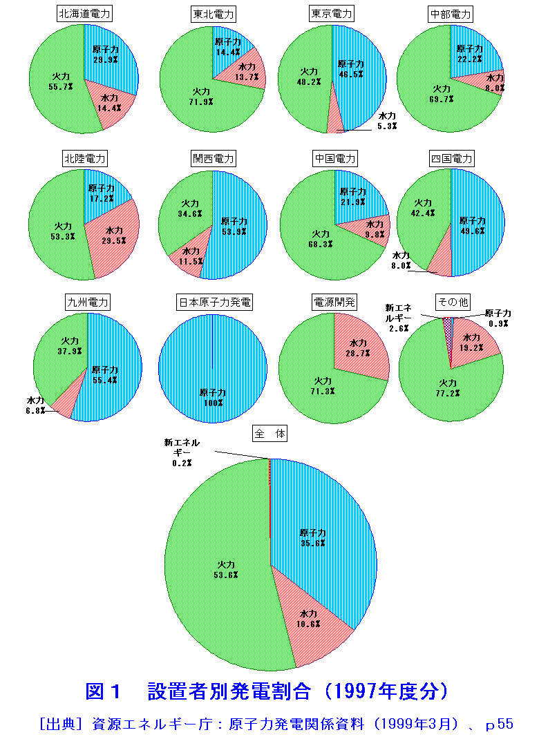 図１  設置者別発電割合（1997年度分）