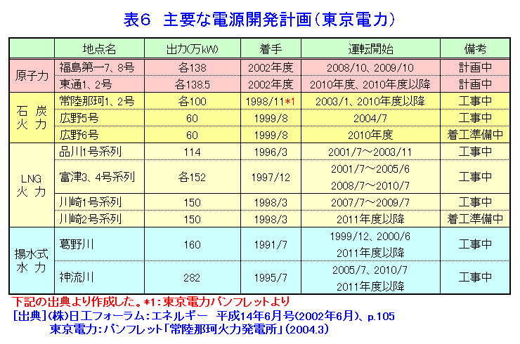 表６  主要な電源開発計画（東京電力）