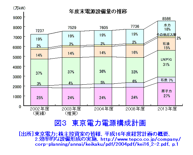図３  東京電力電源構成計画