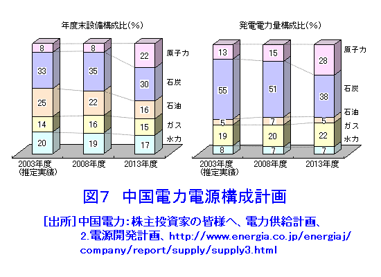 図７  中国電力電源構成計画