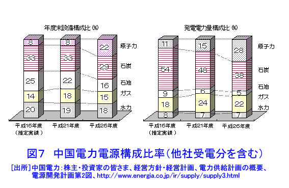 中国電力電源構成比率（他社受電分を含む）