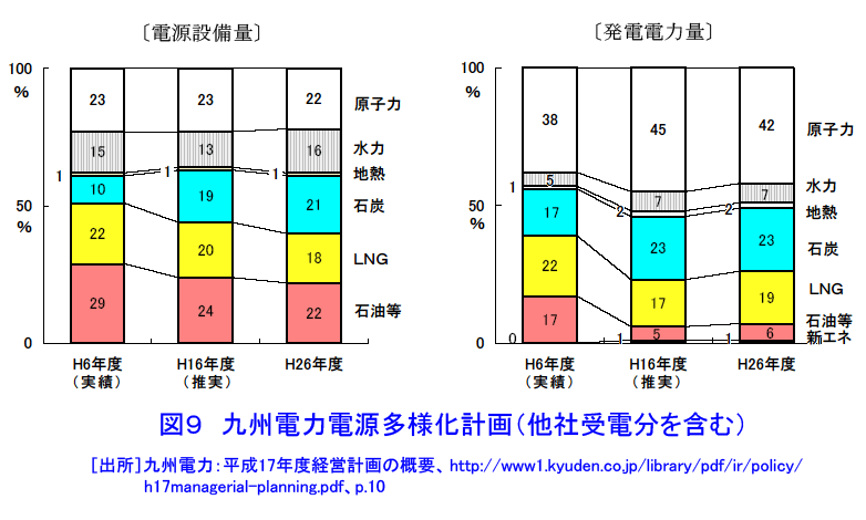 九州電力電源多様化計画（他社受電分を含む）