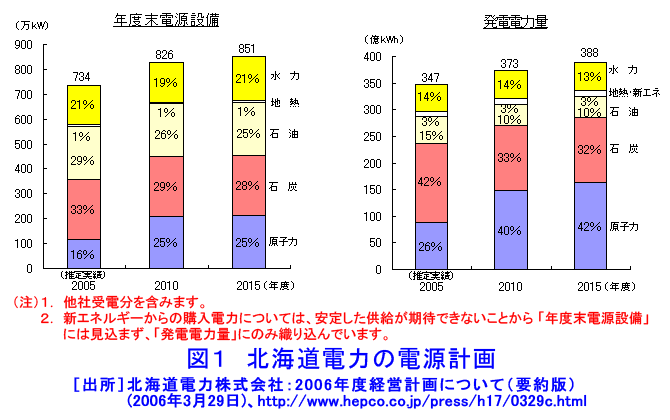北海道電力の電源計画