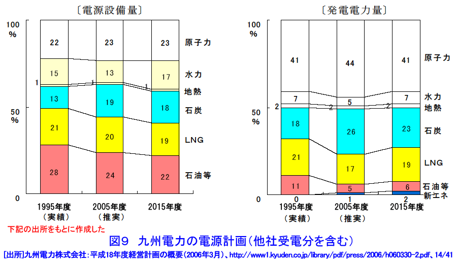 九州電力の電源計画（他社受電分を含む）