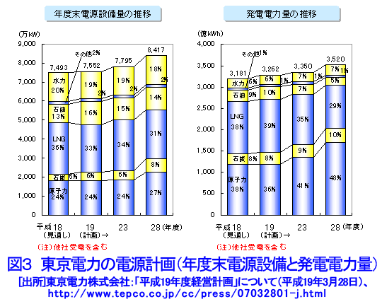 図３  東京電力の電源計画（年度末電源設備と発電電力量）