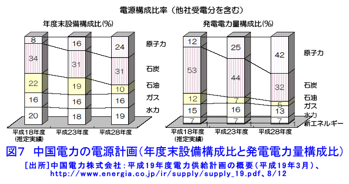 図７  中国電力の電源計画（年度末設備構成比と発電電力量構成比）