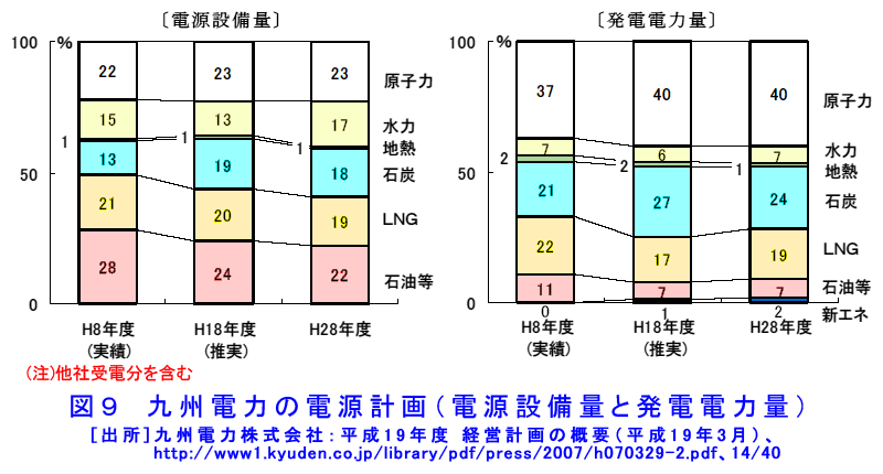九州電力の電源計画（電源設備量と発電電力量）