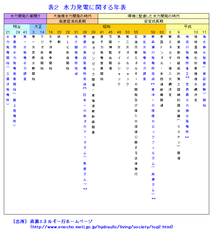 表２  水力発電に関する年表