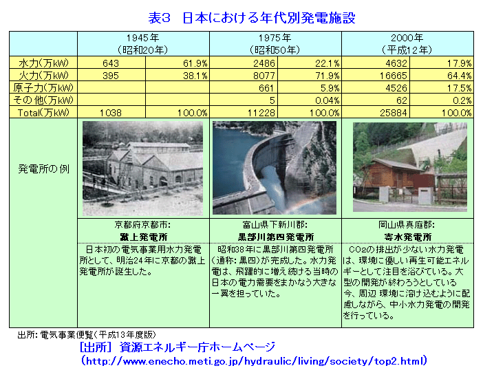 表３  日本における年代別発電施設