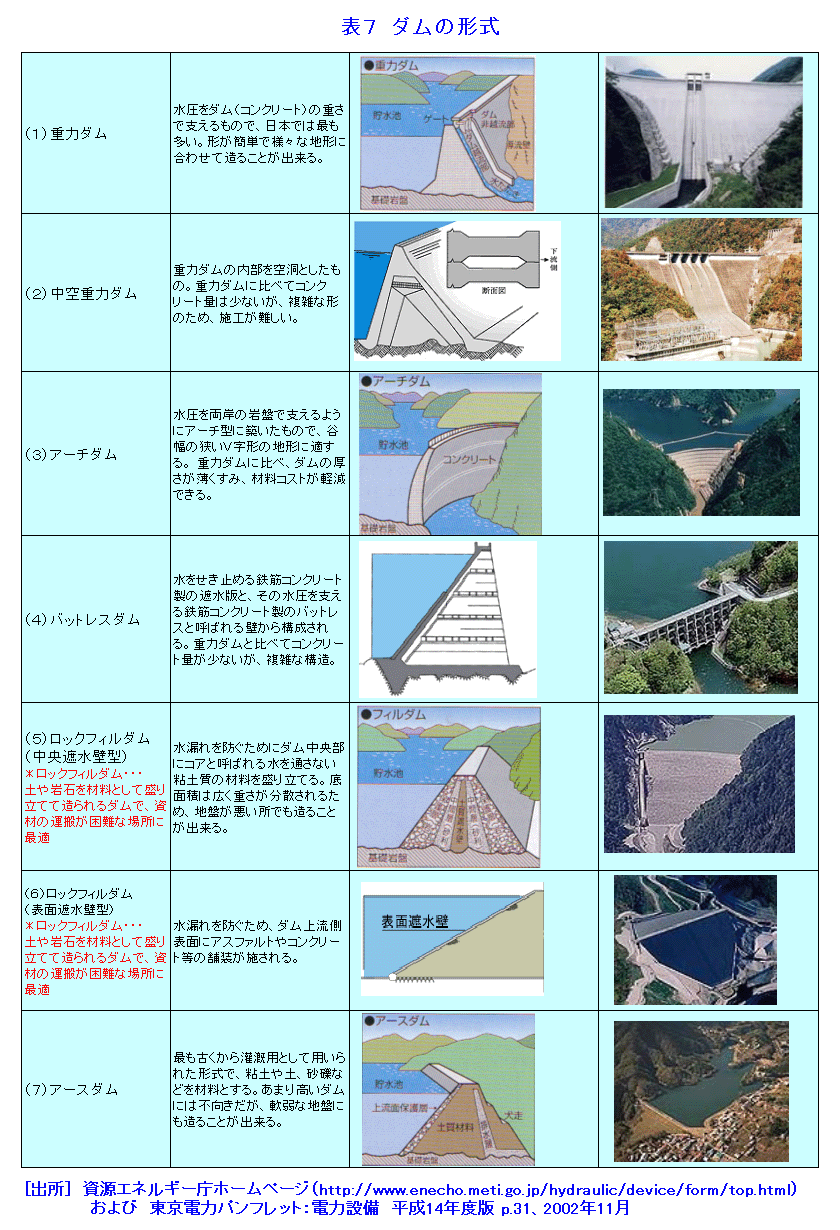表７  ダムの形式