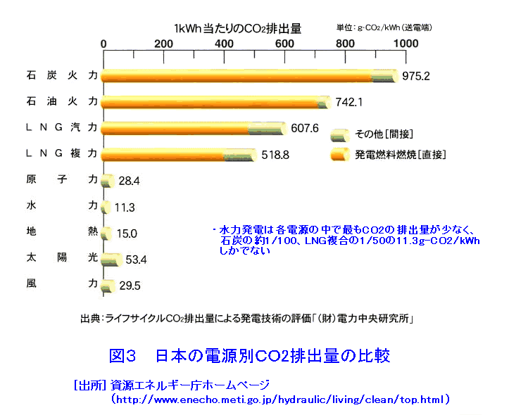日本の電源別ＣＯ<small>2</small>排出量の比較