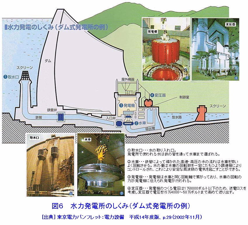 水力発電のしくみ（ダム式発電所の例）