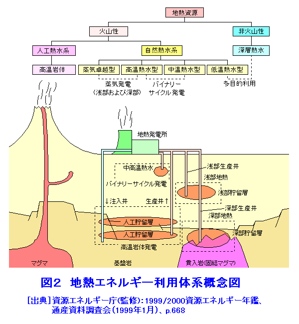 図２  地熱エネルギー利用体系概念図