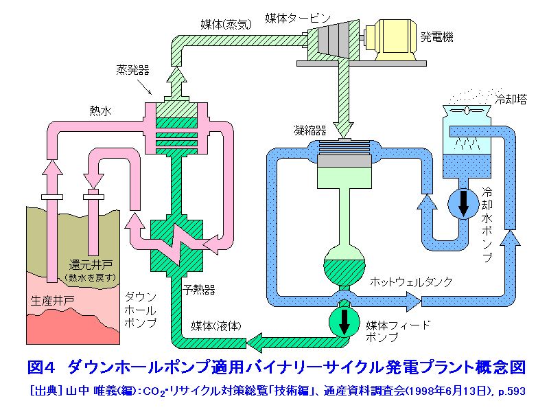 ダウンホールポンプ適用バイナリーサイクル発電プラント概念図