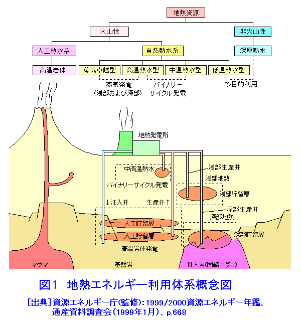 図１  地熱エネルギー利用体系概念図