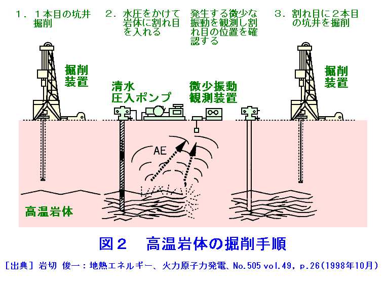 図２  高温岩体の掘削手順