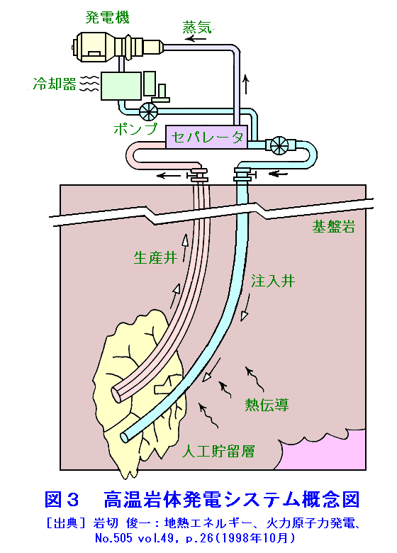 図３  高温岩体発電システム概念図