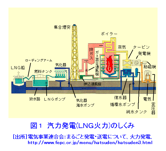 図１  汽力発電（LNG火力）のしくみ