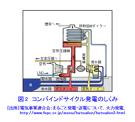 図２  コンバインドサイクル（複合）発電のしくみ